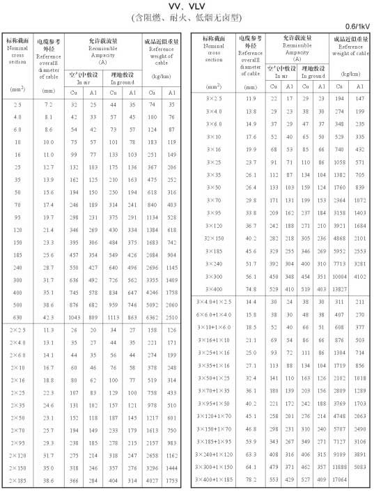 VLV鋁芯電纜的載流量表